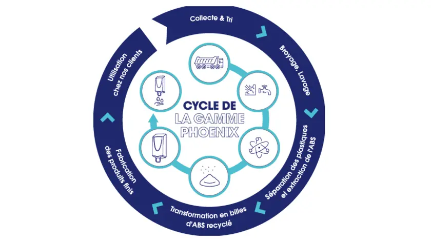 Cycle recyclage plastique recycle elis sanitaire
