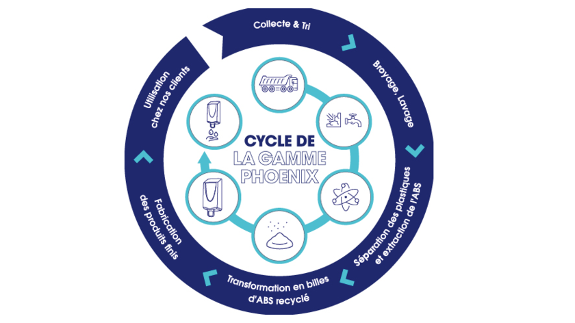 Cycle recyclage plastique recycle elis sanitaire