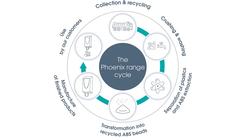 cycle recyclage sanitair voorzieningen