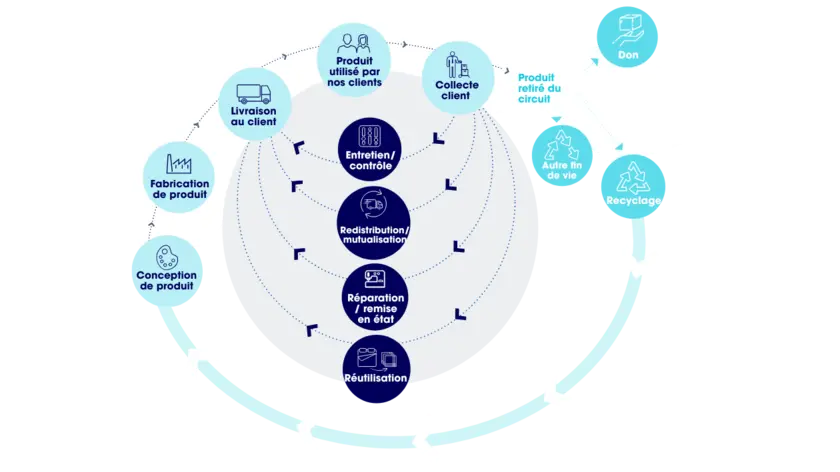 Service Elis Belgique Luxembourg économie circulaire