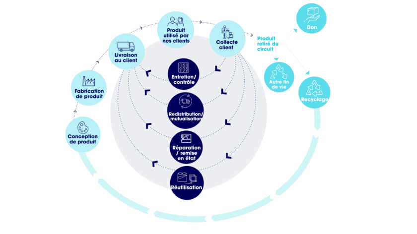 Service Elis Belgique Luxembourg économie circulaire