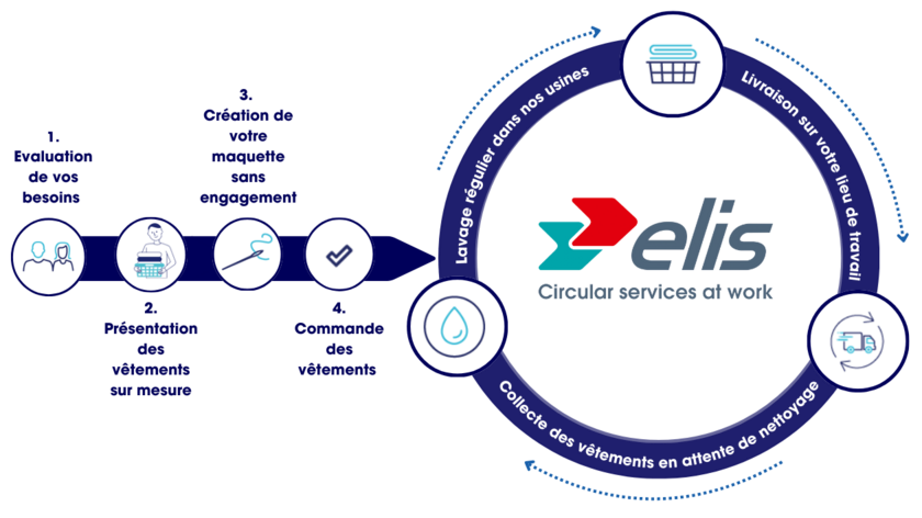 Service Elis Belgique Luxembourg Vêtements de travail