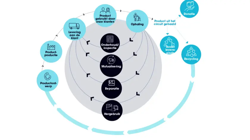 économie circulaire