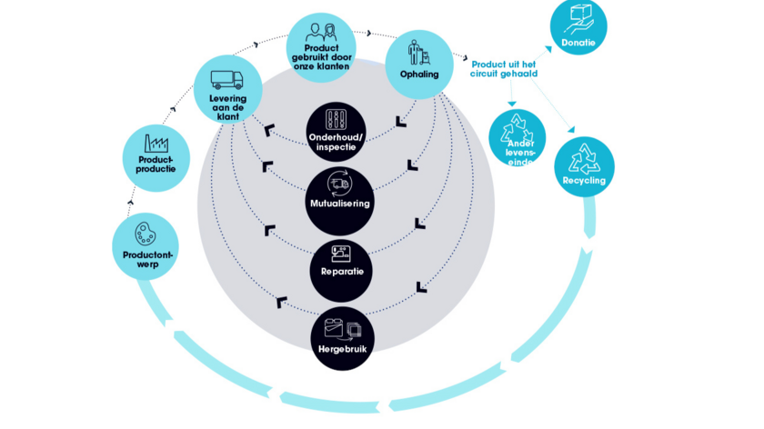 économie circulaire
