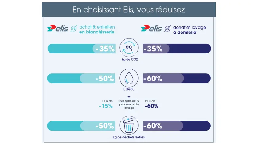 Elis Belgique Luxembourg Location vs. Achat