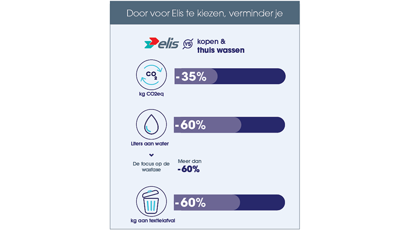 Elis België Huur versus aankoop