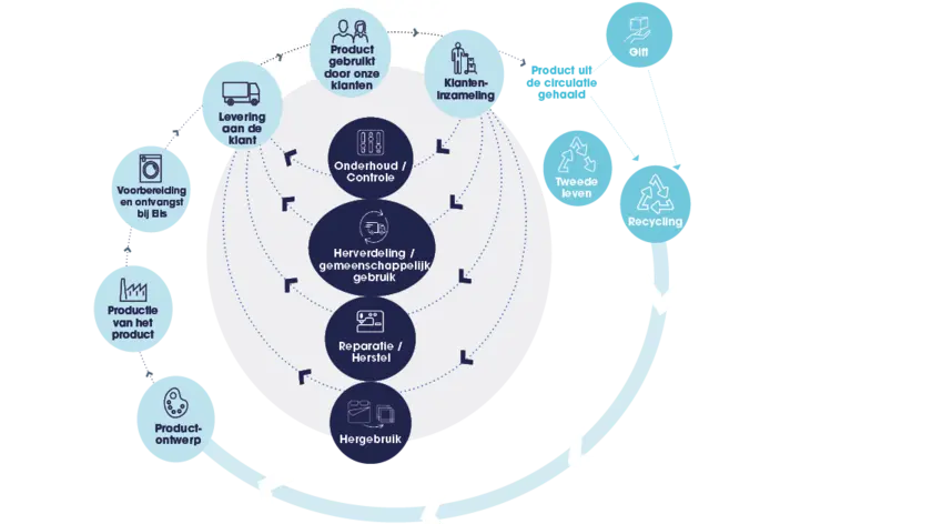 Model diensten elis NL