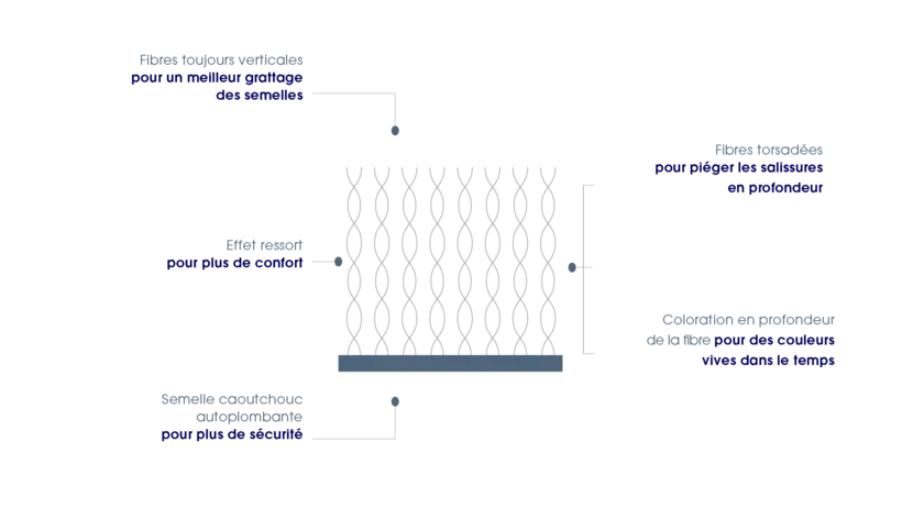 Fibres tapis personnalisés - gepersonnaliseerde matten vezels