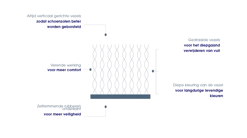gepersonnaliseerde matten vezels